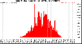 Milwaukee Weather Solar Radiation<br>per Minute<br>(24 Hours)