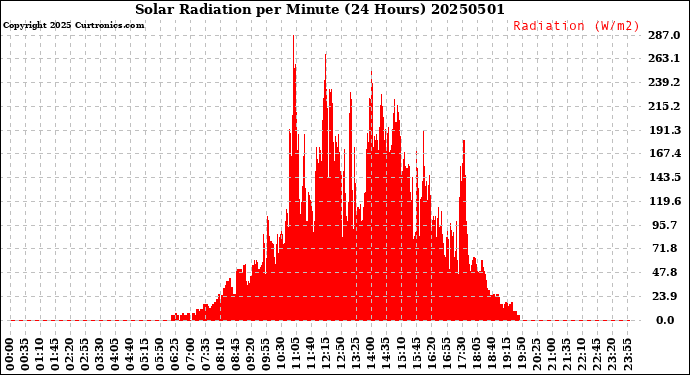 Milwaukee Weather Solar Radiation<br>per Minute<br>(24 Hours)