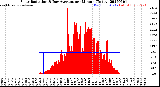 Milwaukee Weather Solar Radiation<br>& Day Average<br>per Minute<br>(Today)