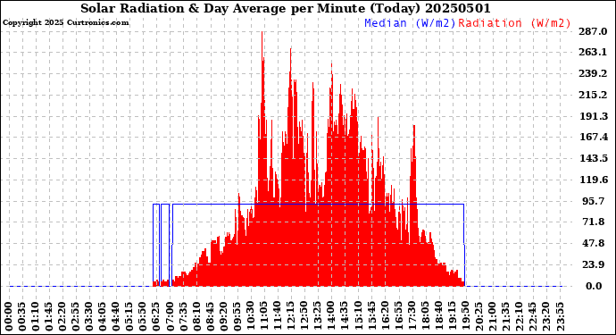Milwaukee Weather Solar Radiation<br>& Day Average<br>per Minute<br>(Today)