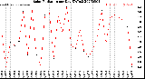 Milwaukee Weather Solar Radiation<br>per Day KW/m2