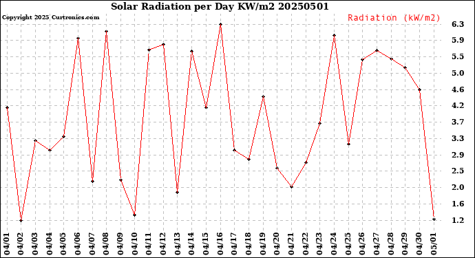 Milwaukee Weather Solar Radiation<br>per Day KW/m2