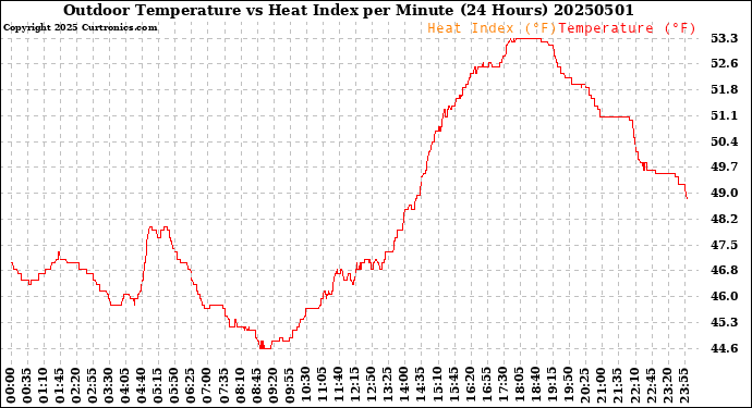 Milwaukee Weather Outdoor Temperature<br>vs Heat Index<br>per Minute<br>(24 Hours)