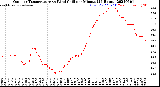 Milwaukee Weather Outdoor Temperature<br>vs Wind Chill<br>per Minute<br>(24 Hours)