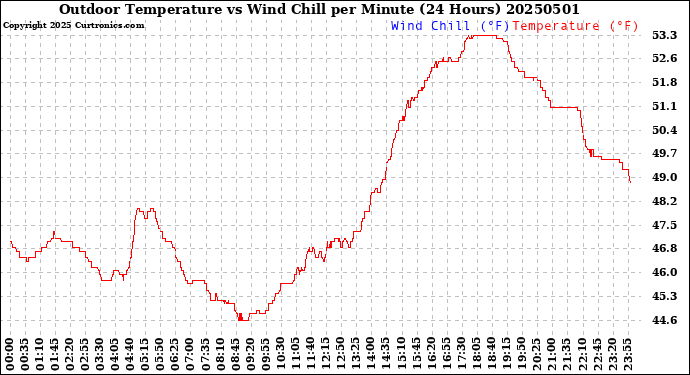 Milwaukee Weather Outdoor Temperature<br>vs Wind Chill<br>per Minute<br>(24 Hours)