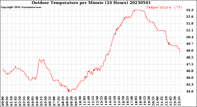 Milwaukee Weather Outdoor Temperature<br>per Minute<br>(24 Hours)