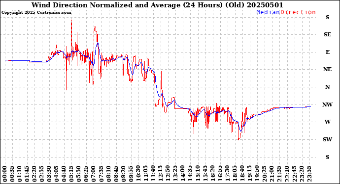 Milwaukee Weather Wind Direction<br>Normalized and Average<br>(24 Hours) (Old)