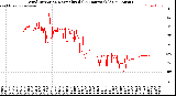 Milwaukee Weather Wind Direction<br>Normalized<br>(24 Hours) (Old)