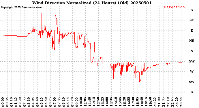 Milwaukee Weather Wind Direction<br>Normalized<br>(24 Hours) (Old)