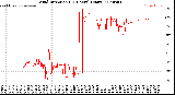 Milwaukee Weather Wind Direction<br>(24 Hours) (Raw)
