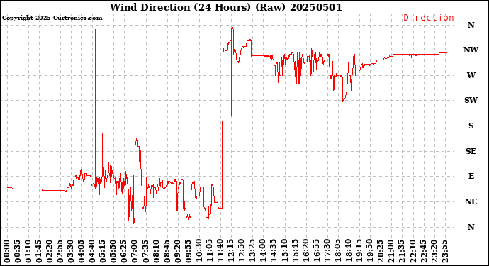 Milwaukee Weather Wind Direction<br>(24 Hours) (Raw)