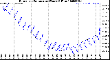 Milwaukee Weather Barometric Pressure<br>per Hour<br>(24 Hours)