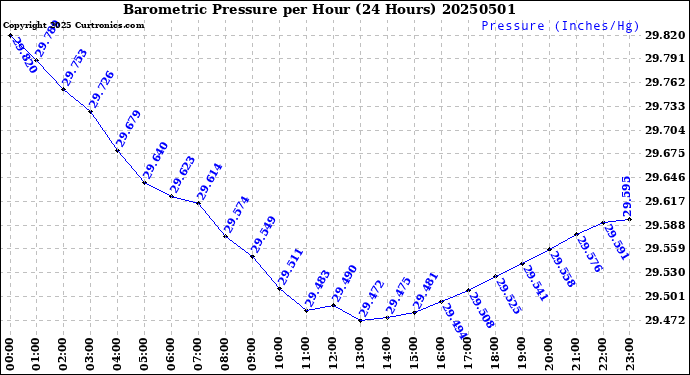 Milwaukee Weather Barometric Pressure<br>per Hour<br>(24 Hours)