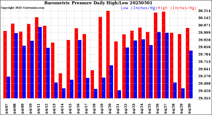 Milwaukee Weather Barometric Pressure<br>Daily High/Low