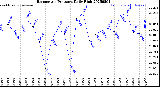 Milwaukee Weather Barometric Pressure<br>Daily High