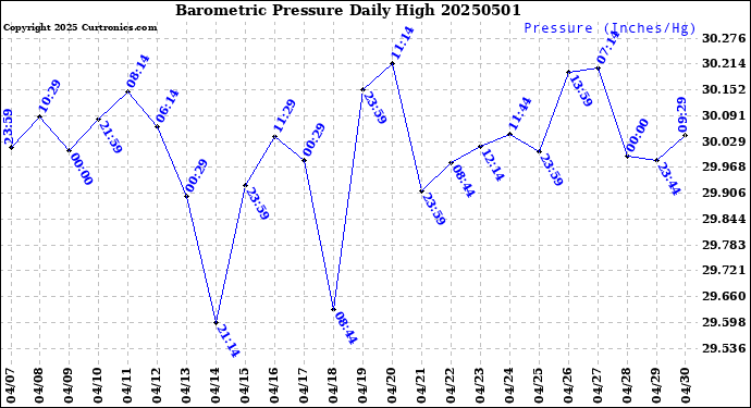 Milwaukee Weather Barometric Pressure<br>Daily High