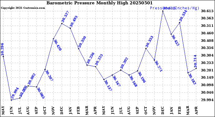 Milwaukee Weather Barometric Pressure<br>Monthly High