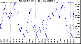 Milwaukee Weather Barometric Pressure<br>Daily Low