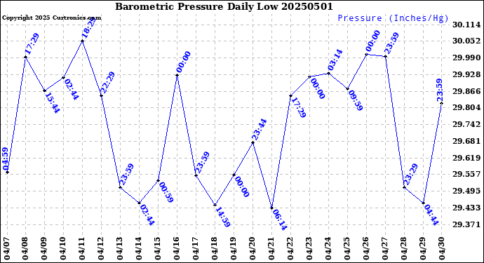 Milwaukee Weather Barometric Pressure<br>Daily Low