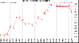 Milwaukee Weather Dew Point<br>(24 Hours)