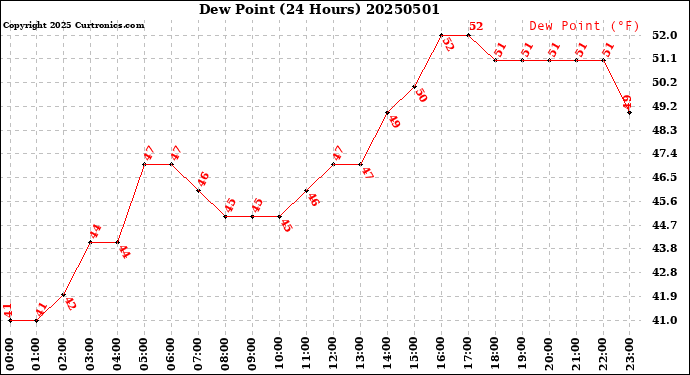 Milwaukee Weather Dew Point<br>(24 Hours)