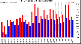 Milwaukee Weather Dew Point<br>Daily High/Low