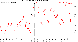Milwaukee Weather Dew Point<br>Daily High
