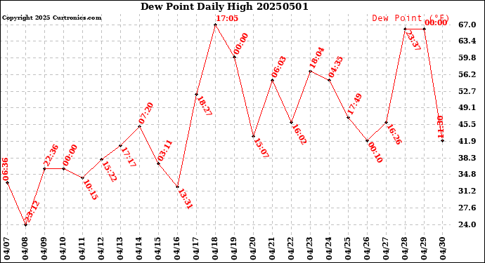 Milwaukee Weather Dew Point<br>Daily High