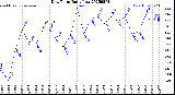 Milwaukee Weather Dew Point<br>Daily Low
