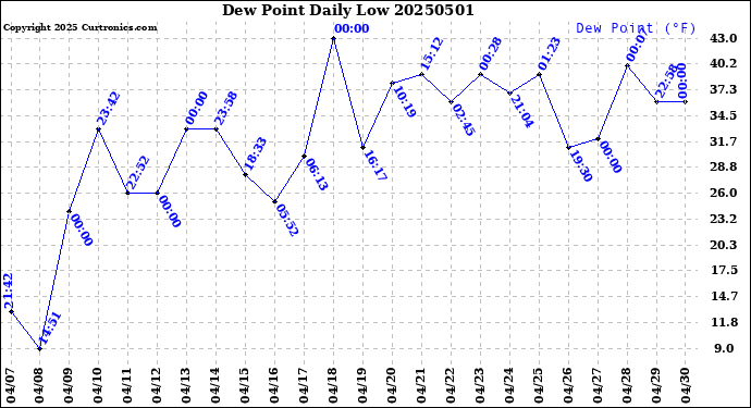 Milwaukee Weather Dew Point<br>Daily Low