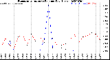 Milwaukee Weather Evapotranspiration<br>vs Rain per Day<br>(Inches)