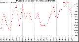 Milwaukee Weather Evapotranspiration<br>per Day (Inches)