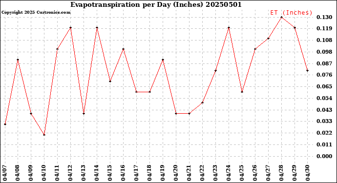 Milwaukee Weather Evapotranspiration<br>per Day (Inches)