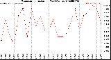 Milwaukee Weather Evapotranspiration<br>per Day (Ozs sq/ft)