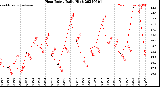 Milwaukee Weather Heat Index<br>Daily High