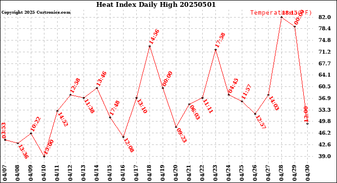Milwaukee Weather Heat Index<br>Daily High