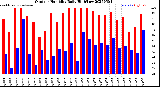 Milwaukee Weather Outdoor Humidity<br>Daily High/Low