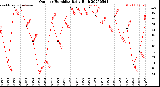 Milwaukee Weather Outdoor Humidity<br>Daily High