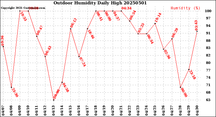 Milwaukee Weather Outdoor Humidity<br>Daily High
