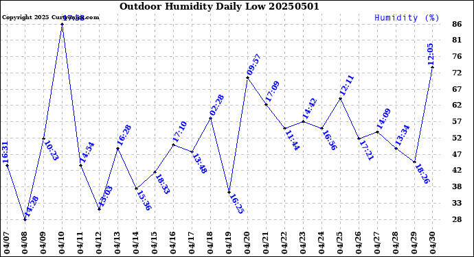 Milwaukee Weather Outdoor Humidity<br>Daily Low