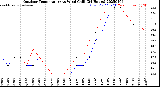 Milwaukee Weather Outdoor Temperature<br>vs Wind Chill<br>(24 Hours)