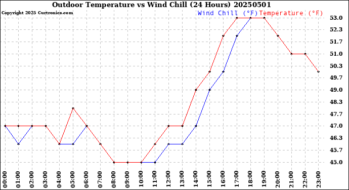 Milwaukee Weather Outdoor Temperature<br>vs Wind Chill<br>(24 Hours)