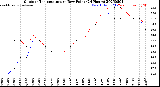 Milwaukee Weather Outdoor Temperature<br>vs Dew Point<br>(24 Hours)