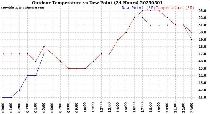 Milwaukee Weather Outdoor Temperature<br>vs Dew Point<br>(24 Hours)