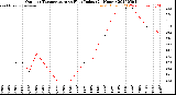 Milwaukee Weather Outdoor Temperature<br>vs Heat Index<br>(24 Hours)
