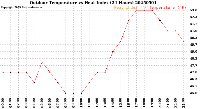 Milwaukee Weather Outdoor Temperature<br>vs Heat Index<br>(24 Hours)