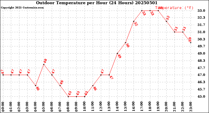 Milwaukee Weather Outdoor Temperature<br>per Hour<br>(24 Hours)