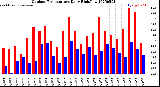Milwaukee Weather Outdoor Temperature<br>Daily High/Low