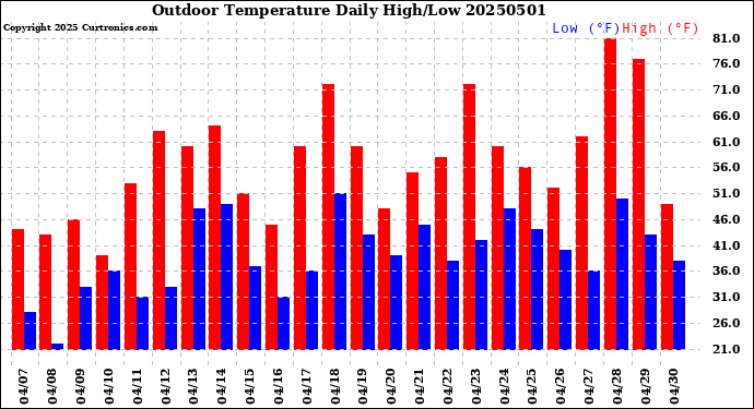 Milwaukee Weather Outdoor Temperature<br>Daily High/Low