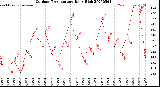 Milwaukee Weather Outdoor Temperature<br>Daily High